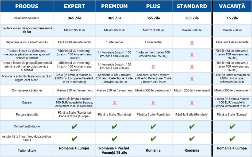 Tabel acoperire pachete asistență rutieră